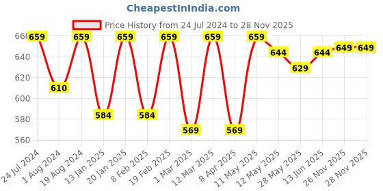 myntra.com Zeyo Purple & White Floral Printed Cotton Maternity Top zeyo Price History Graph from 24 Jul 2024 to 28 Nov 2025