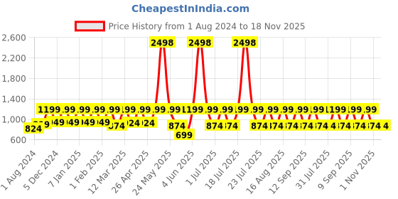 myntra.com Zeyo Purple & White Printed Cotton Maxi Nightdress zeyo Price History Graph from 1 Aug 2024 to 18 Nov 2025
