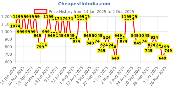 myntra.com Zeyo Round Neck Conversational Printed Pure Cotton Night suit zeyo Price History Graph from 14 Jan 2025 to 2 Dec 2025