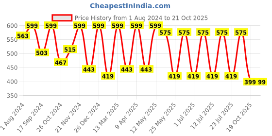 myntra.com Zeyo Round Neck Cuffed Sleeves Pure Cotton Top zeyo Price History Graph from 1 Aug 2024 to 21 Oct 2025