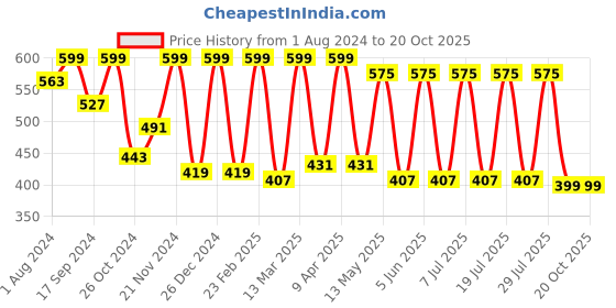 myntra.com Zeyo Round Neck Long Sleeves Cotton Top zeyo Price History Graph from 1 Aug 2024 to 20 Oct 2025
