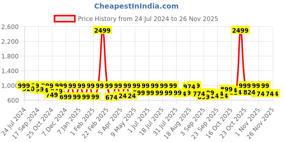 myntra.com Zeyo Solid Co-Ords zeyo Price History Graph from 24 Jul 2024 to 26 Nov 2025