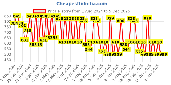 myntra.com Zeyo Striped Kaftan Nightdress zeyo Price History Graph from 1 Aug 2024 to 5 Dec 2025