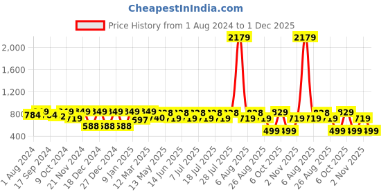 myntra.com Zeyo Striped Kaftan Nightdress zeyo Price History Graph from 1 Aug 2024 to 1 Dec 2025