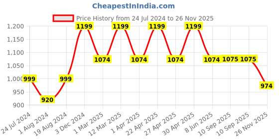 myntra.com Zeyo Striped Maternity Maxi Nightdress zeyo Price History Graph from 24 Jul 2024 to 26 Nov 2025