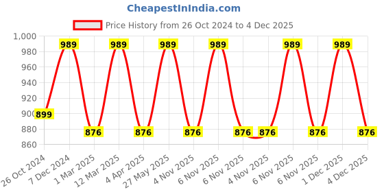 myntra.com Zeyo Tie And Dye Printed Maxi Nightdress zeyo Price History Graph from 26 Oct 2024 to 4 Dec 2025