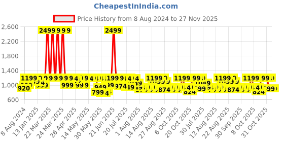myntra.com Zeyo Typography Printed Co-Ords zeyo Price History Graph from 8 Aug 2024 to 26 Nov 2025