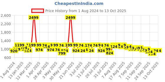 myntra.com Zeyo Typography Printed Co-Ords zeyo Price History Graph from 1 Aug 2024 to 12 Oct 2025