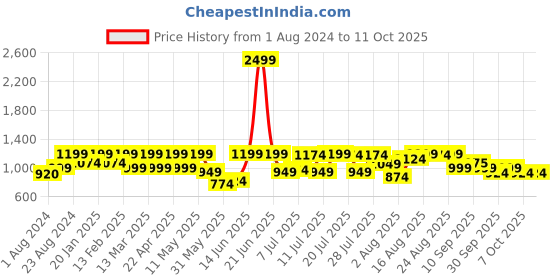 myntra.com Zeyo Typography Printed Co-Ords zeyo Price History Graph from 1 Aug 2024 to 10 Oct 2025