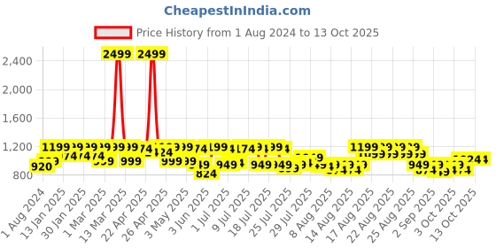 myntra.com Zeyo Typography Printed Co-Ords zeyo Price History Graph from 1 Aug 2024 to 13 Oct 2025