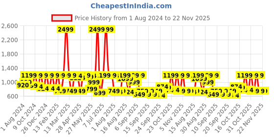 myntra.com Zeyo Typography Printed Cotton T-Shirt With Jogger zeyo Price History Graph from 1 Aug 2024 to 22 Nov 2025