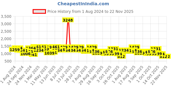 myntra.com Zeyo Typography Printed Crop Sweatshirt & Joggers Co-Ord zeyo Price History Graph from 1 Aug 2024 to 22 Nov 2025