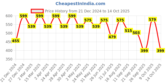 myntra.com Zeyo Typography Printed Regular Crop Top zeyo Price History Graph from 21 Dec 2024 to 13 Oct 2025