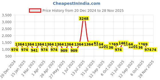 myntra.com Zeyo Typography Printed Round Neck long Sleeves Sweatshirt With Jogger zeyo Price History Graph from 20 Dec 2024 to 28 Nov 2025