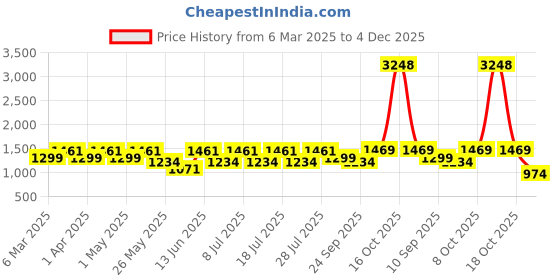 myntra.com Zeyo Typography Printed Round Neck Sweatshirt With Cargo Joggers zeyo Price History Graph from 6 Mar 2025 to 4 Dec 2025