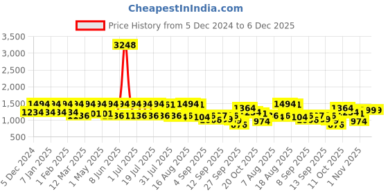 myntra.com Zeyo Typography Printed Round Neck Sweatshirt With Joggers Co-Ords zeyo Price History Graph from 5 Dec 2024 to 6 Dec 2025