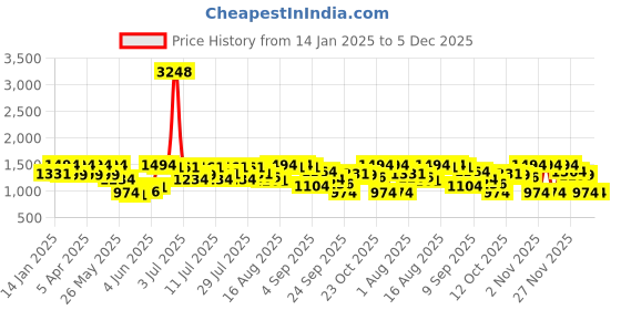 myntra.com Zeyo Typography Printed Shirt Collar Top With Joggers zeyo Price History Graph from 14 Jan 2025 to 5 Dec 2025