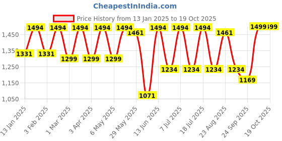 myntra.com Zeyo Typography Printed Shirt Collar Top With Joggers Co-Ords zeyo Price History Graph from 13 Jan 2025 to 18 Oct 2025