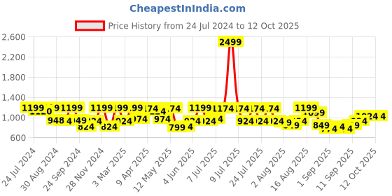myntra.com Zeyo Typography Printed Sweatshirt With Jogger zeyo Price History Graph from 24 Jul 2024 to 12 Oct 2025