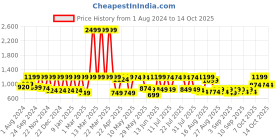 myntra.com Zeyo Typography Printed T-Shirt With Jogger zeyo Price History Graph from 1 Aug 2024 to 12 Oct 2025