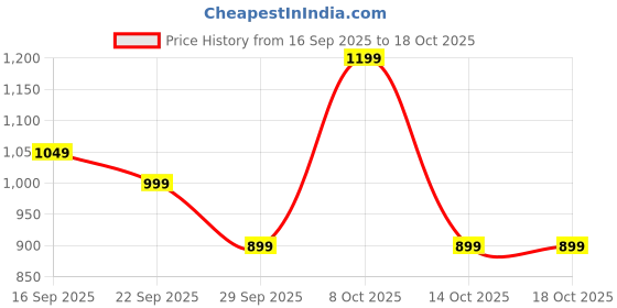 myntra.com Zeyo Typography Printed T-Shirt With Jogger Co-Ords zeyo Price History Graph from 16 Sep 2025 to 17 Oct 2025