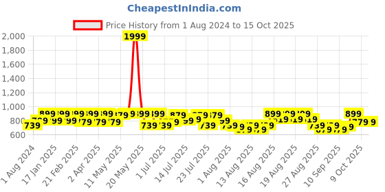 myntra.com ZEYO Typography Printed T-Shirt With Shorts zeyo Price History Graph from 1 Aug 2024 to 14 Oct 2025