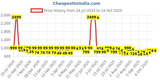 myntra.com Zeyo Typography Printed T-shirt With Shorts zeyo Price History Graph from 24 Jul 2024 to 13 Oct 2025