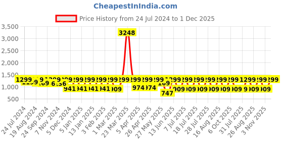 myntra.com Zeyo V-Neck Night suit zeyo Price History Graph from 24 Jul 2024 to 1 Dec 2025