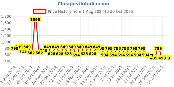 myntra.com Zeyo Women Mauve & Black Printed Joggers zeyo Price History Graph from 1 Aug 2024 to 30 Oct 2025