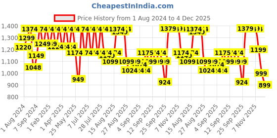 myntra.com Zeyo Women Mauve & White Pure Cotton Printed Maternity & Feeding Pyjama Set zeyo Price History Graph from 1 Aug 2024 to 4 Dec 2025