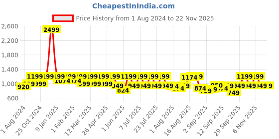 myntra.com Zeyo Women Mauve & White Typography Print Cotton Maternity Pyjama Set zeyo Price History Graph from 1 Aug 2024 to 22 Nov 2025