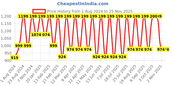 myntra.com Zeyo Women Pink & Red Printed Maternity & Feeding Night Suit zeyo Price History Graph from 1 Aug 2024 to 24 Nov 2025