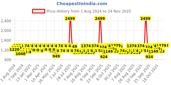myntra.com Zeyo Women Red & White Printed Maternity & Feeding Pyjama Set zeyo Price History Graph from 1 Aug 2024 to 24 Nov 2025