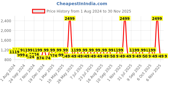 myntra.com Zeyo Women Red Self Design zeyo Price History Graph from 1 Aug 2024 to 30 Nov 2025