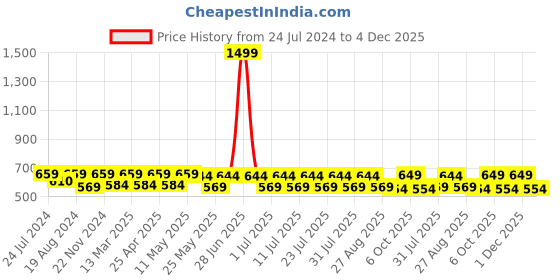 myntra.com Zeyo Women Violet & Lavender Geometric Print Maternity & Feeding Top zeyo Price History Graph from 24 Jul 2024 to 4 Dec 2025