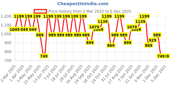 myntra.com zeyo ZeyoPrinted Top With Trousers Co-Ords zeyo Price History Graph from 2 Mar 2025 to 5 Dec 2025