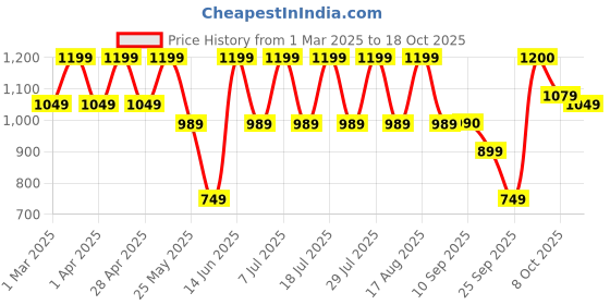 myntra.com zeyo ZeyoPrinted Top With Trousers Co-Ords zeyo Price History Graph from 1 Mar 2025 to 17 Oct 2025