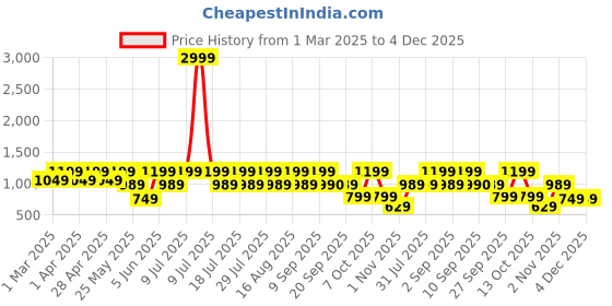 myntra.com zeyo ZeyoPrinted Top With Trousers Co-Ords zeyo Price History Graph from 1 Mar 2025 to 4 Dec 2025