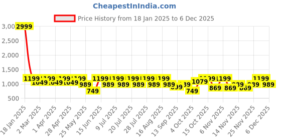 myntra.com zeyo ZeyoPrinted Top With Trousers Co-Ords zeyo Price History Graph from 18 Jan 2025 to 5 Dec 2025