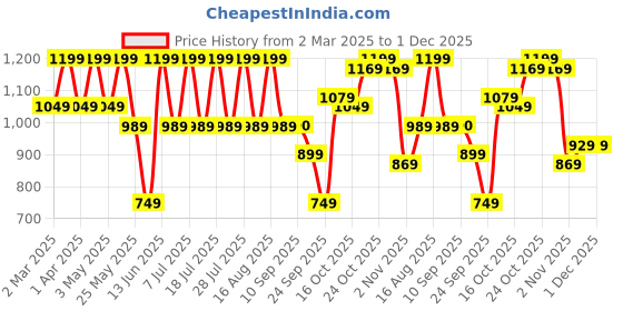 myntra.com zeyo ZeyoPrinted Top With Trousers Co-Ords zeyo Price History Graph from 2 Mar 2025 to 30 Nov 2025