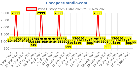 myntra.com zeyo ZeyoPrinted Top With Trousers Co-Ords zeyo Price History Graph from 1 Mar 2025 to 30 Nov 2025