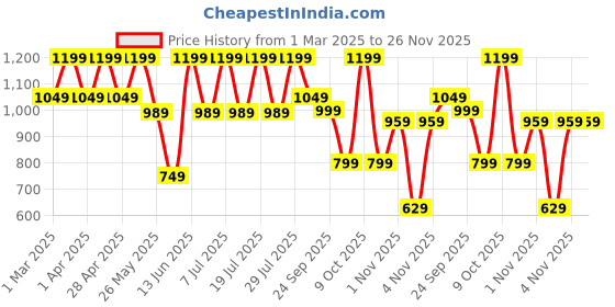 myntra.com zeyo ZeyoPrinted Top With Trousers Co-Ords zeyo Price History Graph from 1 Mar 2025 to 25 Nov 2025