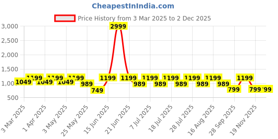 myntra.com zeyo ZeyoPrinted Top With Trousers Co-Ords zeyo Price History Graph from 3 Mar 2025 to 30 Nov 2025