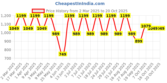 myntra.com zeyo ZeyoPrinted Top With Trousers Co-Ords zeyo Price History Graph from 2 Mar 2025 to 19 Oct 2025