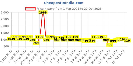 myntra.com zeyo ZeyoPrinted Top With Trousers Co-Ords zeyo Price History Graph from 1 Mar 2025 to 19 Oct 2025