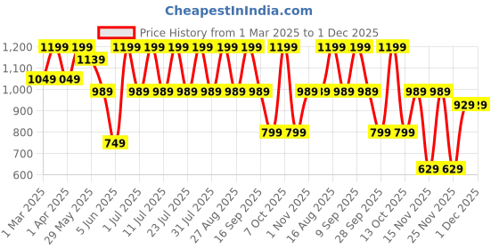 myntra.com zeyo ZeyoPrinted Top With Trousers Co-Ords zeyo Price History Graph from 1 Mar 2025 to 30 Nov 2025