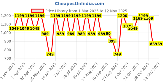 myntra.com zeyo ZeyoPrinted Top With Trousers Co-Ords zeyo Price History Graph from 1 Mar 2025 to 11 Nov 2025
