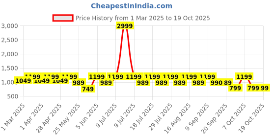 myntra.com zeyo ZeyoPrinted Top With Trousers Co-Ords zeyo Price History Graph from 1 Mar 2025 to 19 Oct 2025
