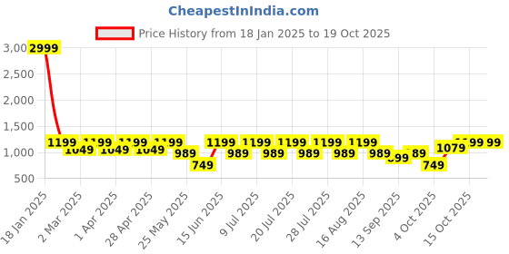 myntra.com zeyo ZeyoPrinted Top With Trousers Co-Ords zeyo Price History Graph from 18 Jan 2025 to 19 Oct 2025