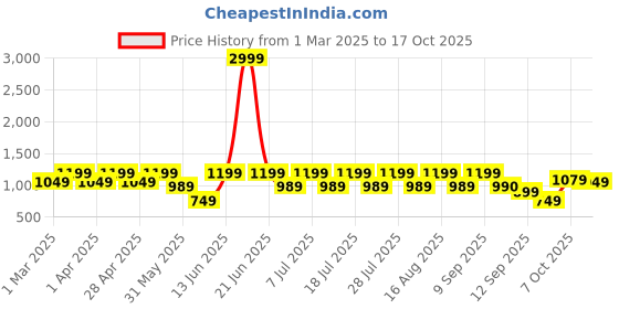 myntra.com zeyo ZeyoPrinted Top With Trousers Co-Ords zeyo Price History Graph from 1 Mar 2025 to 17 Oct 2025